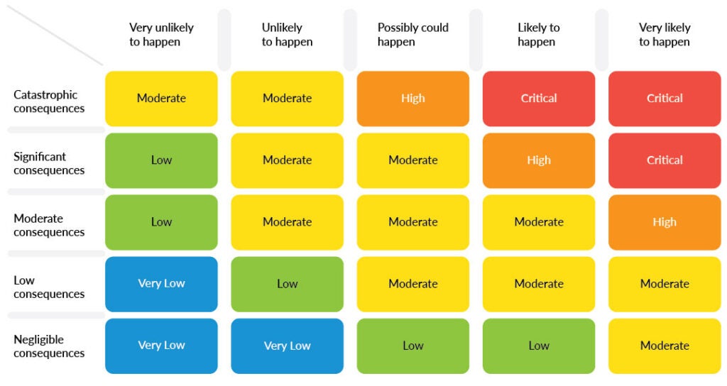 Gráfico de tabla que muestra el nivel de integridad de seguridad (SIL)