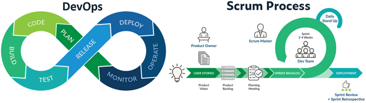 Side by side graphics: on the left is continuous integration continuous testing loop showing the DevOps development process. On the right is the scrum process showing the straight line from product vision to backlog to planning meetings with 2-4 week development sprints.