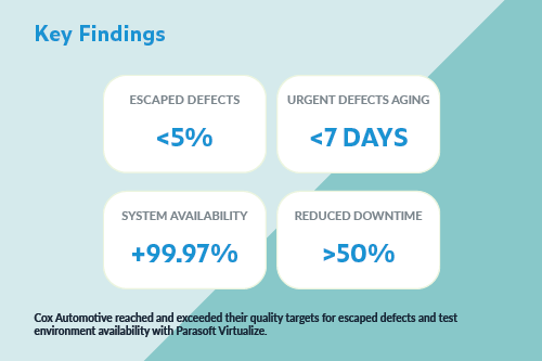 Image showing key findings for Cox Automotive using Parasoft Virtualize: less than 5% escaped defects, less than 7 days of urgent defects aging, 99.97% system availability, and reduced downtime more than 50%.