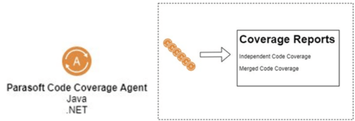 Captura de pantalla que muestra Parasoft Code Coverage Agent para Java y .NET recopilando datos de cobertura de código combinados e independientes para informes de cobertura.