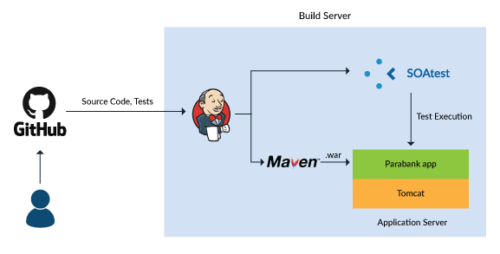 Graphic showing a continuous integration workflow of source code tests to test execution without containers.