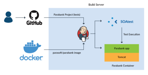 Graphique montrant un flux de travail d'intégration continue de tests de code source pour tester l'exécution avec des conteneurs.