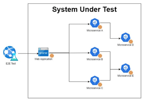 Gráfico que muestra el flujo de un sistema bajo prueba apuntando a la aplicación web y múltiples microservicios.