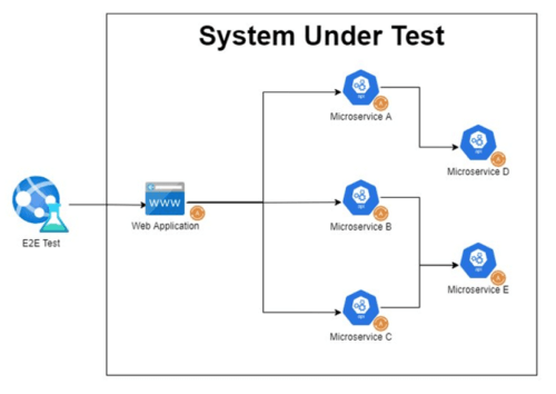 Grafik, die den Ablauf eines zu testenden Systems zeigt und auf die Webanwendung und mehrere Microservices verweist.