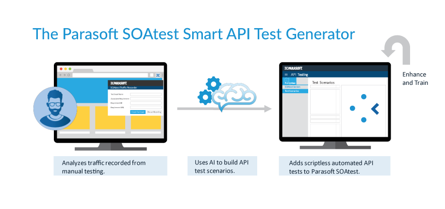 Gráfico del generador de pruebas de API inteligente SOAtest de Parasoft que muestra el proceso de generación automática de pruebas de API. 1-Analizar el tráfico registrado a partir de pruebas manuales. 2-Utiliza IA para crear escenarios de prueba de API. 3-Agrega pruebas de API automatizadas sin secuencias de comandos a Parasoft SOAtest.