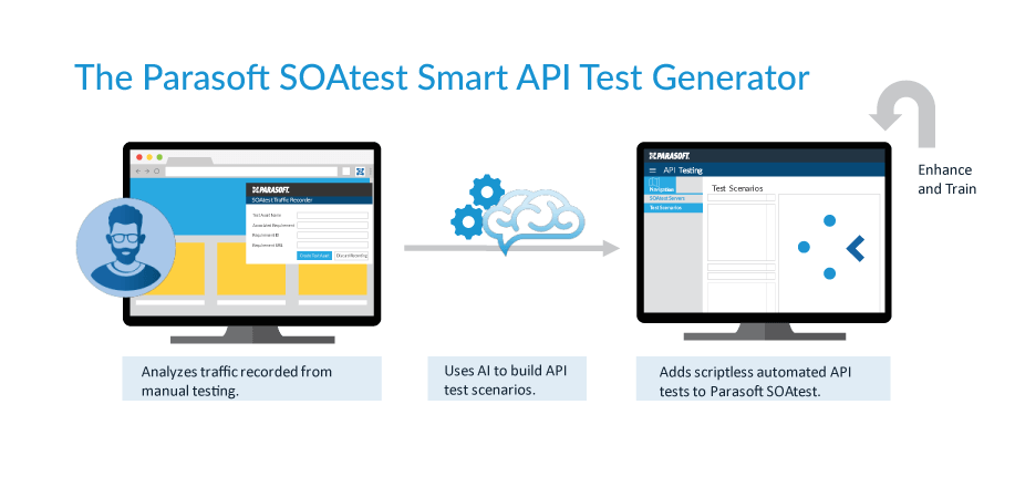 Grafik des Parasoft SOAtest Smart API Test Generators, die den Prozess der automatischen Generierung von API-Tests zeigt. 1-Analysieren Sie den durch manuelle Tests aufgezeichneten Datenverkehr. 2-Verwendet KI zum Erstellen von API-Testszenarien. 3-Fügt Parasoft SOAtest skriptlose automatisierte API-Tests hinzu.