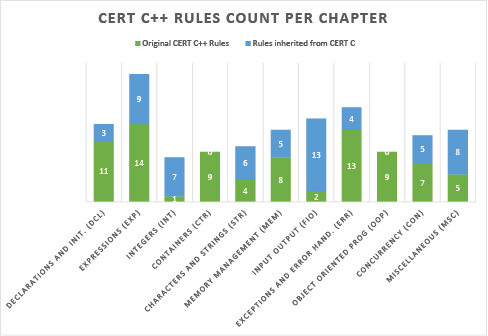 Graphique montrant le nombre de règles CERT C++ par chapitre, à la fois les règles CERT C++ originales et celles héritées du CERT C.