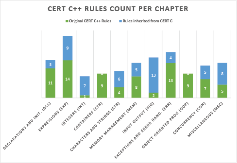 Chart showing the number of CERT C++ rules per chapter both original CERT C++ rules and those inherited from CERT C.