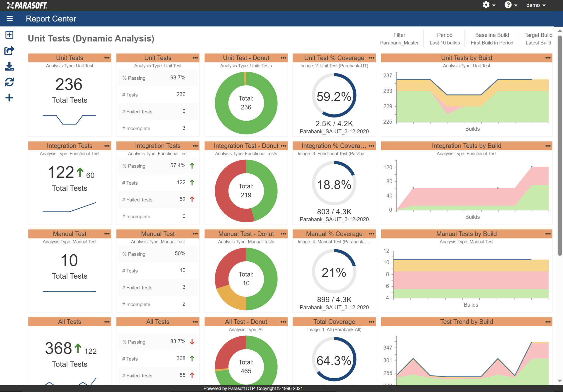 Panel de control de pruebas unitarias con todo incluido