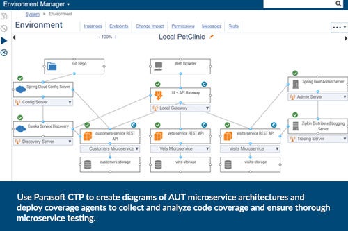 Screenshot des Parasoft CTP Environment Managers. Bildunterschrift: Verwenden Sie Parasoft CTP, um Diagramme von AUT-Microservice-Architekturen zu erstellen und Coverage-Agents bereitzustellen, um die Codeabdeckung zu erfassen und zu analysieren und gründliche Microservice-Tests sicherzustellen.