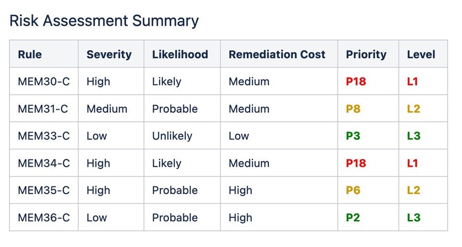 Table of a risk assessment summary listing MEM30-C through MEM36-C rules, severity, likelihood, remediation cost, priority, and level.