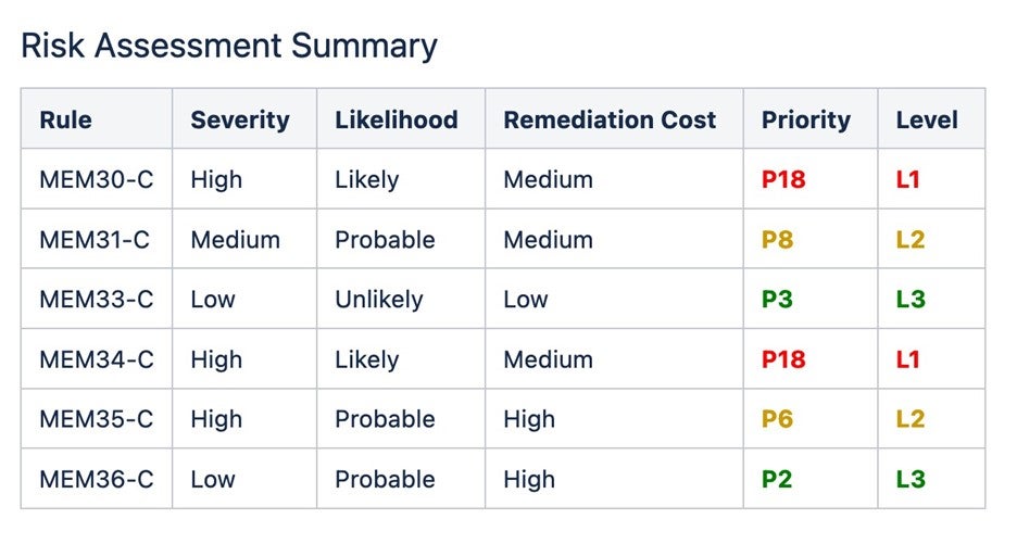 Tableau d'un résumé de l'évaluation des risques répertoriant les règles MEM30-C à MEM36-C, la gravité, la probabilité, le coût de remédiation, la priorité et le niveau.