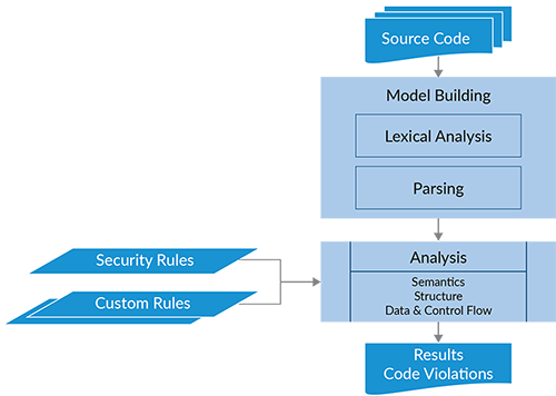 Diagrama de flujo de trabajo que muestra cómo funcionan las herramientas SAST, desde el código fuente hasta la construcción de modelos (análisis y análisis léxico), luego la semántica, la estructura y los datos y el flujo de control donde entran en juego las reglas personalizadas y de seguridad. Por último, resultados y violaciones de códigos.