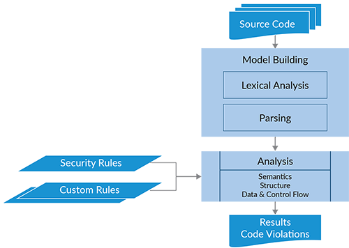 Workflow diagram showing how SAST tools starting from source code to model building (lexical analysis and parsing) to analysis, then semantics, structure, and data and control flow where security and custom rules come into play. Lastly, results and code violations.