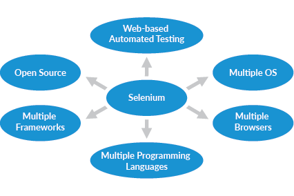 Gráfico que muestra pruebas automatizadas basadas en web de Selenium de código abierto en el centro conectadas a múltiples marcos, lenguajes de programación, navegadores y sistemas operativos.