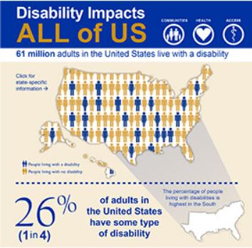 Infographie montrant les impacts du handicap pour l'ensemble des États-Unis. Aux États-Unis, 61 millions d’adultes vivent avec un handicap. Cela représente 26 % ou 1 sur 4. Source : CDC. Matériel développé par CDC.