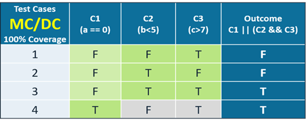 Tableau montrant les cas de test MC/DC couverture à 100 % avec conditions et résultats.