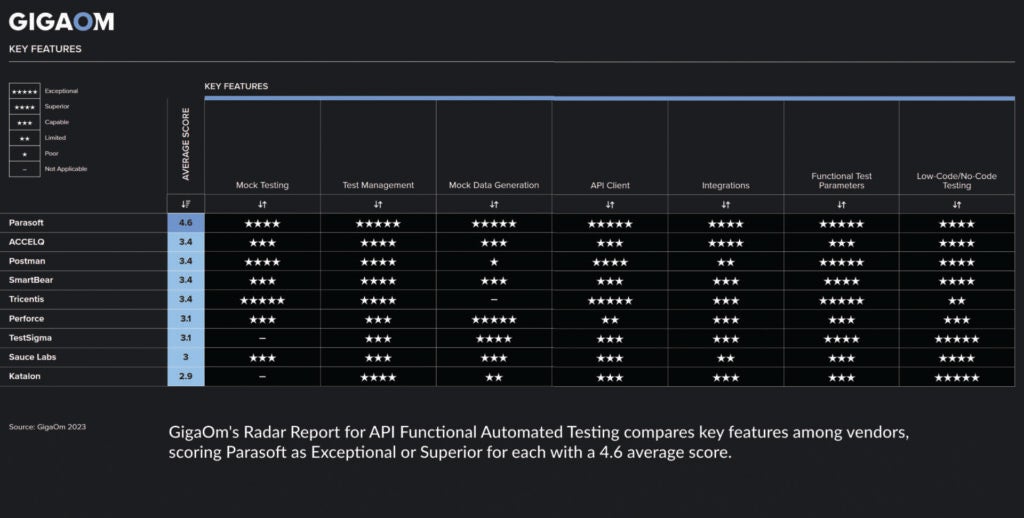 Tableau des fonctionnalités clés de GigaOm avec légende : Le rapport radar de GigaOm pour les tests automatisés fonctionnels de l'API compare les fonctionnalités clés des fournisseurs, notant Parasoft comme exceptionnel ou supérieur pour chacun avec un score moyen de 4.6.