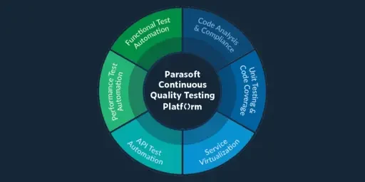 Plataforma de prueba continua Parasoft en el centro de un gráfico circular. Alrededor del círculo se encuentran las siguientes soluciones: análisis y cumplimiento de código, pruebas unitarias y cobertura de código, virtualización de servicios, automatización de pruebas API, automatización de pruebas de rendimiento, automatización de pruebas funcionales.