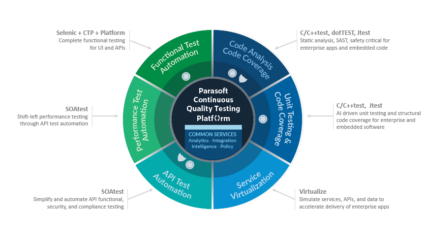 Circle with Parasoft Continuous Quality Testing Platform in the center and separated into 6 parts: code analysis, unit testing & code coverage, service virtualization, API test automation, performance test automation, functional test automation.