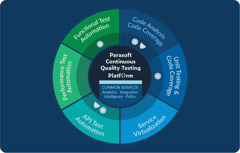 Graphique circulaire montrant les solutions de la plateforme de tests de qualité continue Parasoft. Au centre se trouvent les services communs : analyse, intégration, intelligence, politique.
