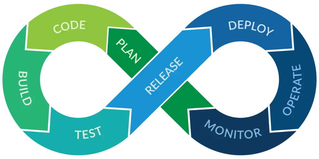 Continuous integration and continuous development for DevOps infinity loop showing the test methods flow.