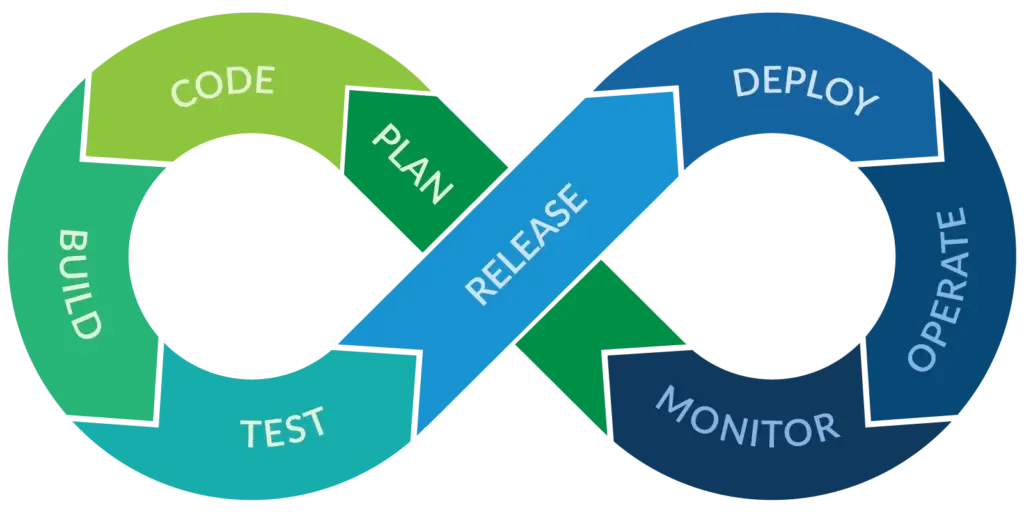 Integración continua y desarrollo continuo para el bucle infinito de DevOps que muestra el flujo de los métodos de prueba.