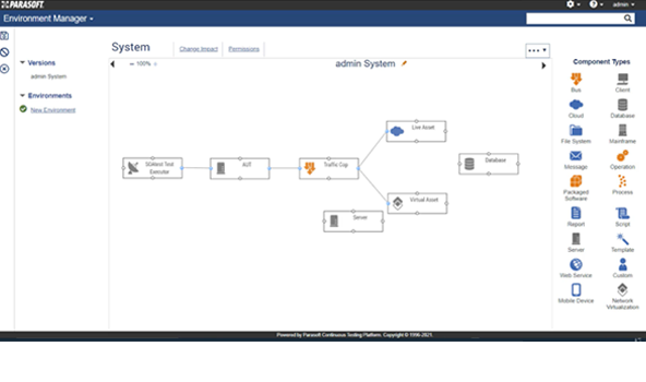 Screenshot of Parasoft CTP showing a model of a test environment with the application under test and application dependencies.