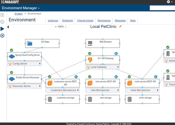 Capture d'écran de Parasoft CTP montrant la vue Environment Manager des microservices distribués.