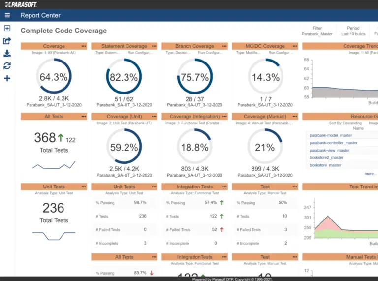 Screenshot des Berichts-Dashboards von Parasoft DTPs, das die vollständige Codeabdeckung zeigt.