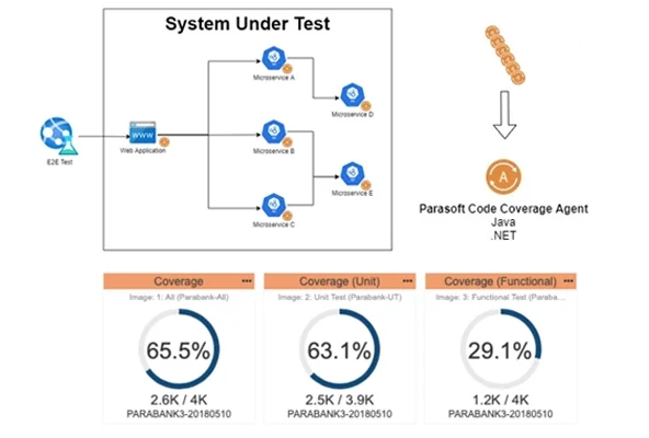 Grafik, die den Arbeitsablauf eines zu testenden Systems zeigt und die Codeabdeckung beim Testen verteilter Java- und .NET-Microservices erfasst. Als nächstes erfolgt die Bereitstellung von Code Coverage Agents. Anschließend sammelt und korreliert CTP Daten. Zuletzt zeigt DTP die Ergebnisse der Codeabdeckung an.