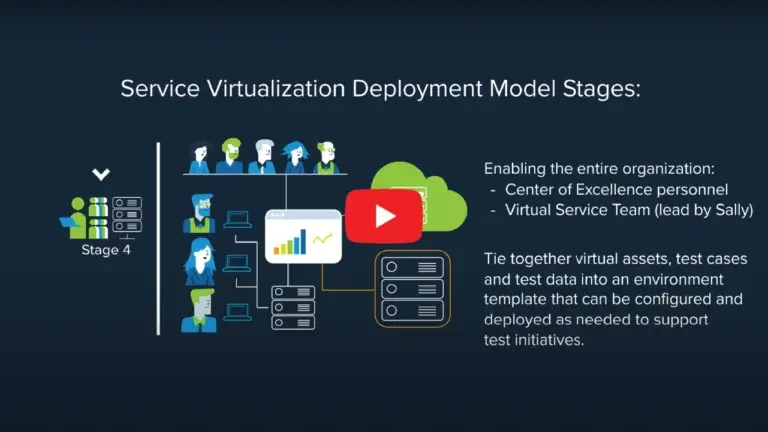 Screenshot from service virtualization deployment model video. Service Virtualization Deployment Model Stages title, with a graphic representing a Center of Excellence for service virtualization and a brief description of what they do to the right.