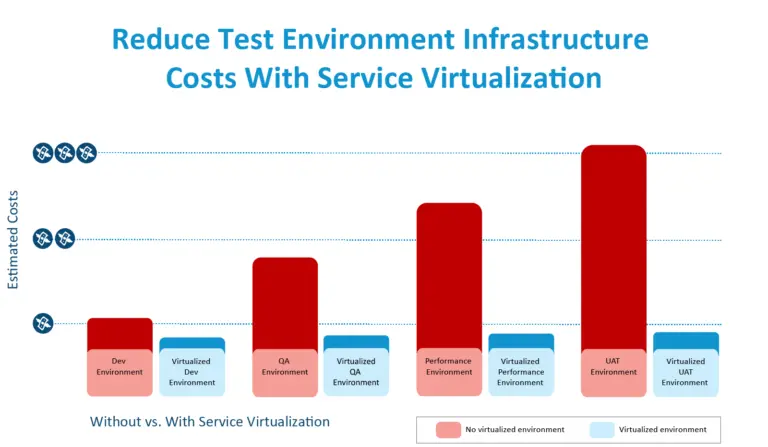 Balkendiagramm mit dem Titel „Reduzieren Sie die Infrastrukturkosten für Testumgebungen durch Servicevirtualisierung“. Es zeigt, wie Servicevirtualisierung die mit physischen Testumgebungen verbundenen Infrastrukturkosten senken kann.