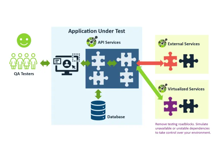 Animated graphic showing how test cases fail when dependencies are unstable or unavailable and how service virtualization solves this challenge.