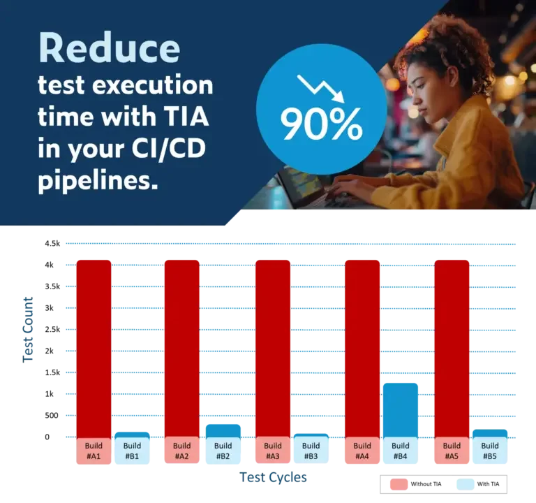 Text on left in top image: Reduce text execution time with TIA in your CI/CD pipelines with an image of a female developer running CI with test impact analysis reducing her text execution time by 90%. The bottom image is a bar graph shows the time saved by comparing 5 sets of builds: with TIA versus without TIA.