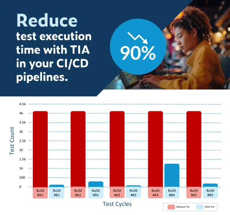 Text links im oberen Bild: Reduzieren Sie die Textausführungszeit mit TIA in Ihren CI/CD-Pipelines mit einem Bild einer Entwicklerin, die CI mit Testauswirkungsanalyse ausführt und ihre Textausführungszeit um 90 % reduziert. Das untere Bild ist ein Balkendiagramm, das die Zeitersparnis durch den Vergleich von fünf Build-Sätzen zeigt: mit TIA im Vergleich zu ohne TIA.