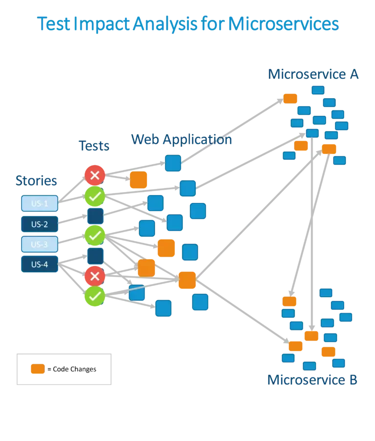 Graphique illustrant l'analyse d'impact des tests identifiant les tests à exécuter pour valider les modifications d'application dans les architectures de microservices distribués.