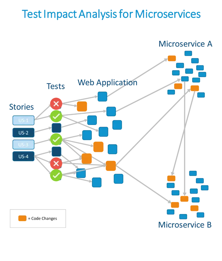 Graphic showing test impact analysis identifying which tests need to be executed to validate application change in distributed microservices architectures.