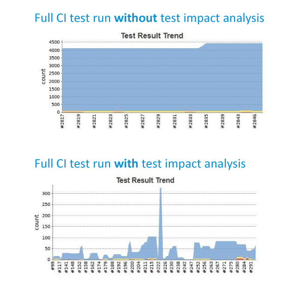 Graphic showing two graphs: CI test runs without test impact analysis versus with test impact analysis.