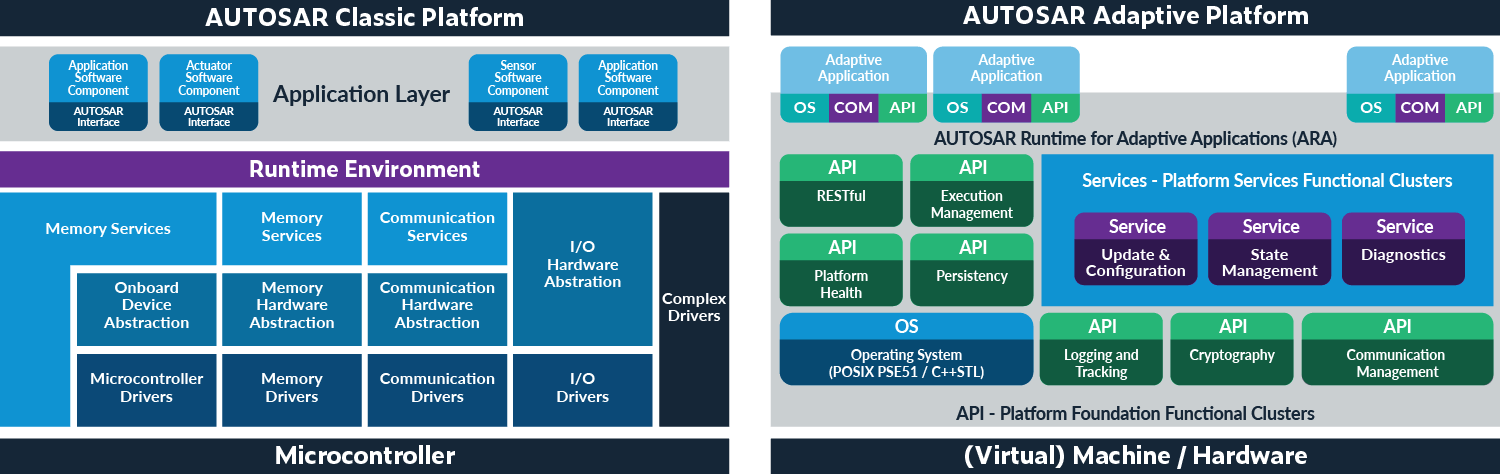 AUTOSAR C++ Rules and Coding Standards Compliance - Parasoft