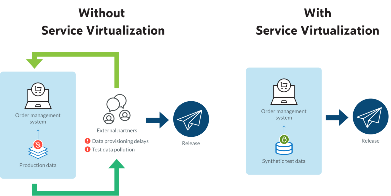 What Is Service Virtualization? A Complete Guide - Parasoft