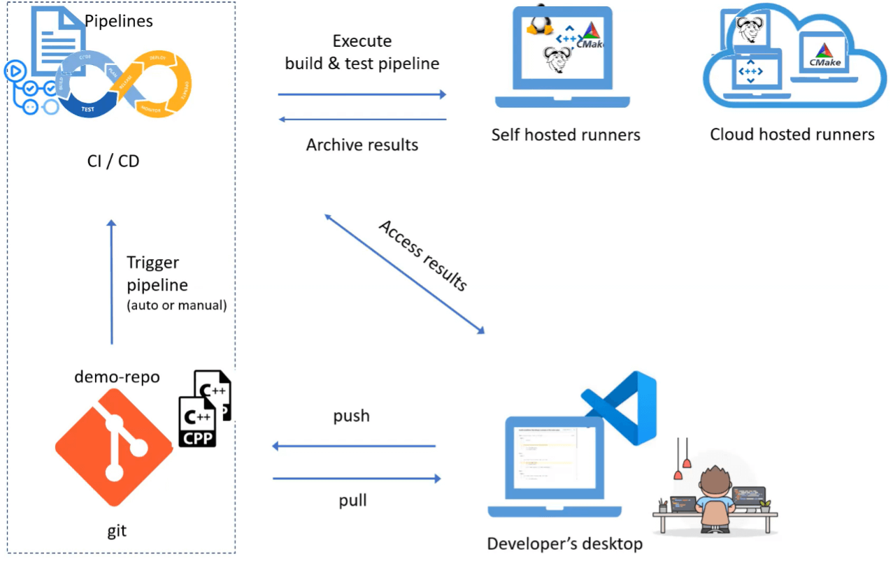 An example of a continuous integration workflow. Infographic showing continuous integration workflow.