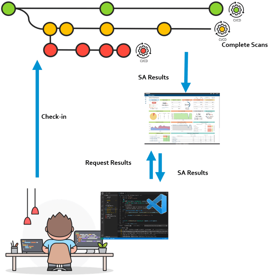 When conducted earlier in code development and refactoring, static analysis can eliminate expensive and difficult-to-fix downstream errors. Infographic showing shift-left testing how doing testing early helps eliminate expensive and difficult-to-fix downstream errors.