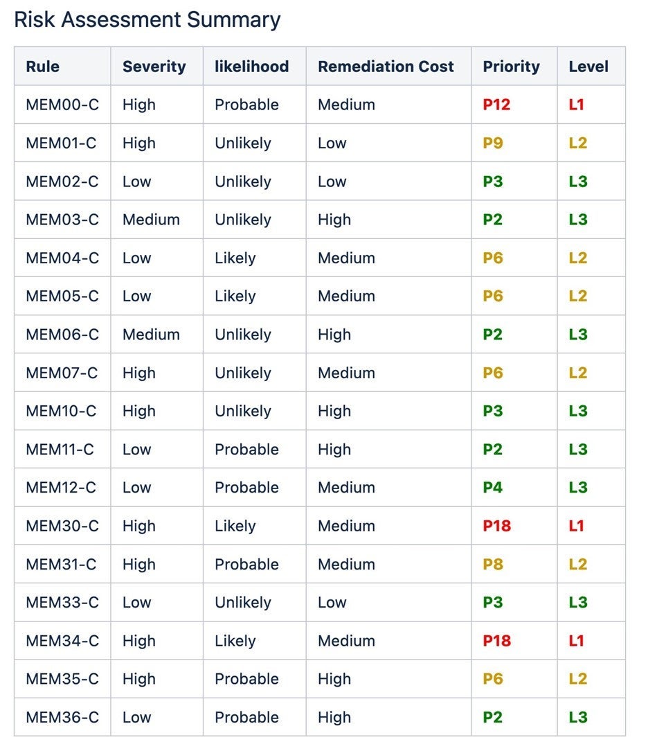Table of a risk assessment summary listing MEM00-C through MEM12-C rules, severity, likelihood, remediation cost, priority, and level.