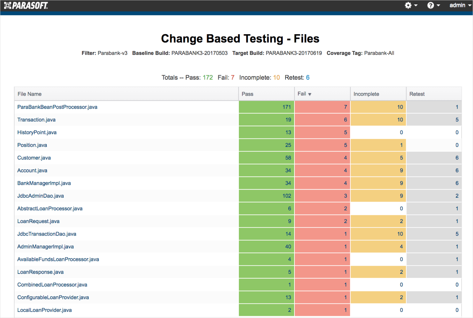 Une capture d'écran montre un rapport de test basé sur les modifications de Parasoft DTP montrant les zones testées et non testées du code.