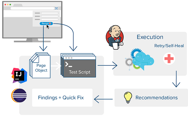 Image showing the Parasoft Selenic workflow activated within your IDE or CI/CD. Starts with recording page object to test script. Goes to execution/self-healing, recommendations, then to findings + quick fix.