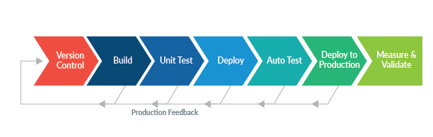 The CI/CD pipeline and how it can always loopback for continuous feedback to improve your process. It’s one-directional and can always be reset and re-processed depending on if a test, build, deployment fails. Line of colored boxes with arrows reflecting continuous process: version control, build, unit test, deploy, auto test, deploy to product, measure & validate