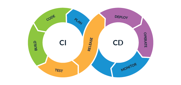 Continuous integration and continuous delivery (CI/CD) are a continuous loop. Continuous loop in the shape of a sideways "8". Connected, continuous part: Plan, monitor, operate, deploy, release, test, build, code back to plan.