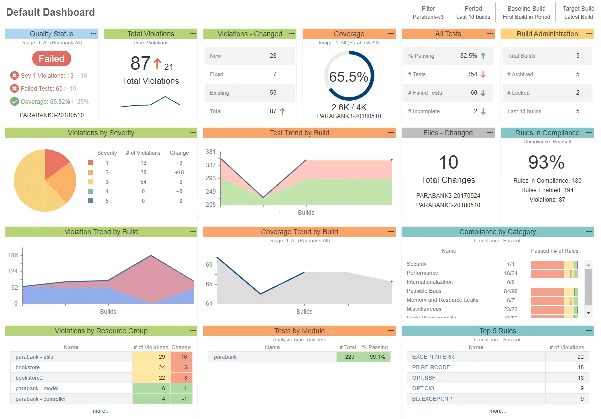 Application coverage dashboard in Parasoft DTP