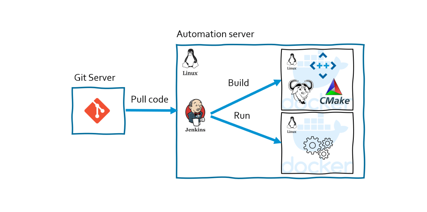 High level overview of workflow to deploy Parasoft C/C++test Standard in a docker container
